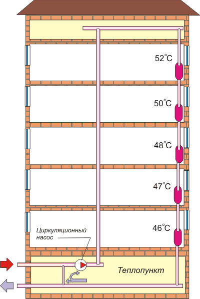 Распределения тепла по зданию с помощью циркуляционного насоса